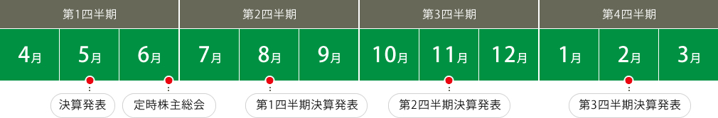 年間の決算スケジュール