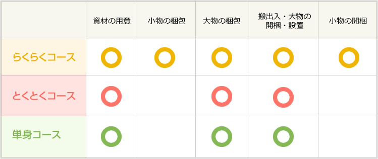 コース別対応表